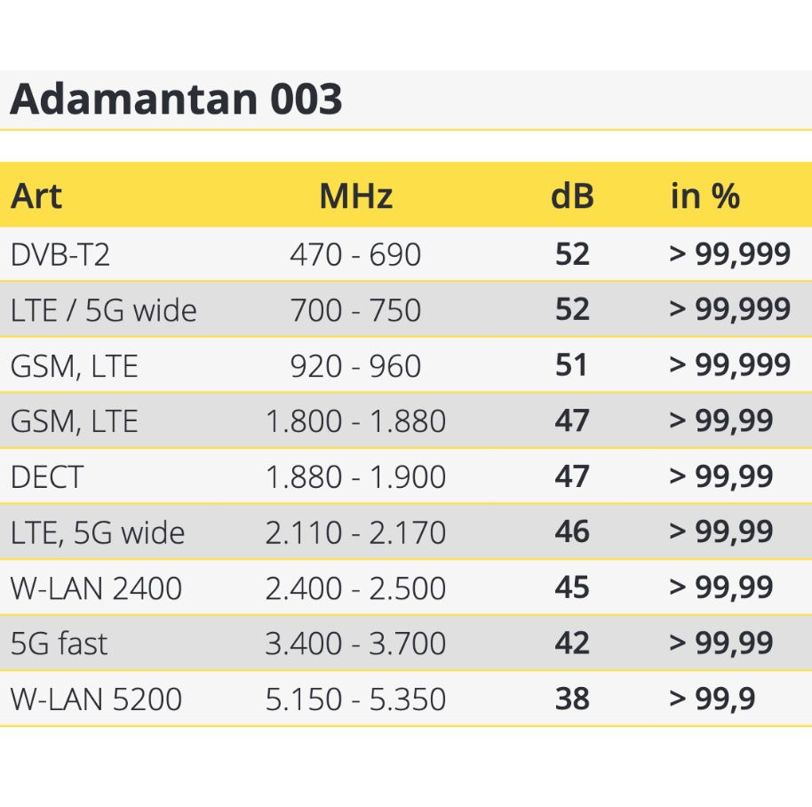 Performance d'atténuation en dB - Grillage anti-ondes ultra-fin hautes et basses fréquences en acier inoxydable - Adamantan 003